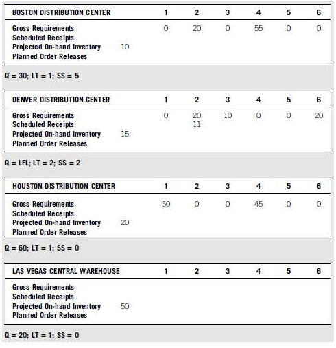 Crop-Quick Inc. replenishes its three distribution centers in Boston, Denver and Houston from its Las Vegas central supply warehouse. The distribution schedule for one of its products for the next six weeks is shown below. Use proper distribution requirements planning logic to complete the replenishment schedules of the three distribution centers and the central supply warehouse.







