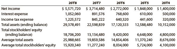 Crosby Company has provided the following comparative information:


You have been asked to evaluate the historical performance of the company over the last five years.
Selected industry ratios have remained relatively steady at the following levels for the last five years:
_____________________________20Y4–20Y8
Return on total assets ……………………………………………. 19%
Return on stockholders’ equity ……………………………….. 26%
Times interest earned ……………………………………………… 3.4
Ratio of liabilities to stockholders’ equity ………………….. 1.4

Instructions
1. Prepare four line graphs with the ratio on the vertical axis and the years on the horizontal axis for the following four ratios, rounding ratios and percentages to one decimal place:
a. Return on total assets
b. Return on stockholders’ equity
c. Times interest earned
d. Ratio of liabilities to stockholders’ equity
Display both the company ratio and the industry benchmark on each graph. That is, each graph should have two lines.
2. Prepare an analysis of the graphs in (1).

