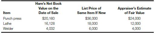 Crow Co. purchased some of the machinery of Hare, Inc., a bankrupt competitor, at a liquidation sale for a total cost of $33,600. Crow’s cost of moving and installing the machinery totaled $3,200. The following data are available:
Required:
a. Calculate the amount that should be recorded by Crow Co. as the cost of each piece of equipment.
b. Which of the following alternatives should be used as the depreciable life for Crow Co.’s depreciation calculation? Explain your answer.
The remaining useful life to Hare, Inc.
The life of a new machine.
The useful life of the asset to Crow Co.