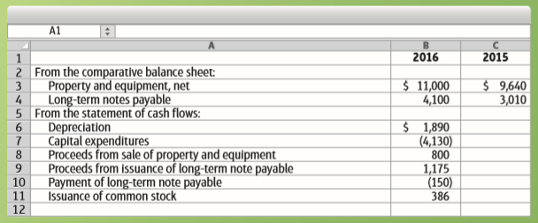 Crown Specialties reported the following at December 31, 2016 (in thousands):
Requirement
1. Determine the following items for Crown Specialties during 2016:
a. Gain or loss on the sale of property and equipment
b. Amount of long-term debt issued for something other than cash