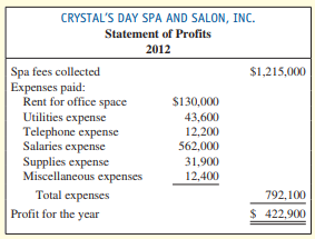 Crystal Mullinex owns and operates Crystal’s Day Spa and Salon, Inc. She has decided to sell the business and retire. She has had discussions with a representative from a regional chain of day spas. The discussions are at the complex stage of agreeing on a price. Among the important factors have been the financial statements of the business. Crystal’s secretary, Kenya, under Crystal’s direction, maintained the records. Each year they developed a statement of profits on a cash basis; no balance sheet was prepared. Upon request, Crystal provided the other company with the following statement for 2012 prepared by Kenya:
Upon agreement of the parties, you have been asked to examine the financial figures for 2012. The other company’s representative said, “I question the figures because, among other things, they appear to be on a 100 percent cash basis.” Your investigations revealed the following additional data at December 31, 2012:
a. Of the $1,215,000 in spa fees collected in 2012, $142,000 was for services performed prior to 2012.
b. At the end of 2012, spa fees of $29,000 for services performed during the year were uncollected.
c. Office equipment owned and used by Crystal cost $205,000. Depreciation was estimated at $20,500 annually.
d. A count of supplies at December 31, 2012, reflected $5,200 worth of items purchased during the year that were still on hand. Also, the records for 2011 indicated that the supplies on hand at the end of that year were $3,125.
e. At the end of 2012, the secretary whose salary is $18,000 per year had not been paid for December because of a long trip that extended to January 15, 2013.
f. The December 2012 telephone bill for $1,400 has not been received or paid. In addition, the $12,200 amount on the statement of profits includes payment of the December 2011 bill of $1,800 in January 2012.
g. The $130,000 office rent paid was for 13 months (it included the rent for January 2013).
Required:
1. On the basis of this information, prepare a corrected income statement for 2012 (ignore income taxes). Show your computations for any amounts changed from those in the statement prepared by Crystal’s secretary. (Suggestion: Format solution with four column headings: Items; Cash Basis per Crystal’s Statement, $; Explanation of Changes; and Corrected Basis, $.)
2. Write a memo to support your schedule prepared in requirement (1). The purpose should be to explain the reasons for your changes and to suggest other important items that should be considered in the pricing decision.