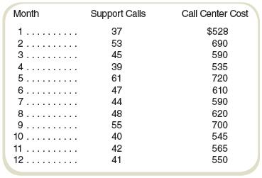 Cubicle Solutions sells productivity software such as word processors, spreadsheets, and personal information managers. Cubicle prides itself on customer support and maintains a large call center where customers can call in with technical questions about the installation and use of Cubicle products.
Monthly data on the number of support calls and call center costs for the last year have been collected and are shown below (all activities and costs are in thousands):


Required
a. Estimate the monthly fixed costs and the unit variable cost per support call using the high-low estimation method.
b. Draw a scattergraph relating call center costs to the number of support calls.
c. Considering your scattergraph, how much confidence do you have in your estimate from requirement (a)?

