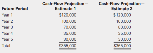 Cupcakes-R-Us, Inc. is reviewing all available information regarding the future use of its baking equipment, which it intends to use for the foreseeable future. The company has observed a decline in the demand for its products. The information also indicates that this equipment may be obsolete and could be impaired. Cupcakes-R-Us acquired the equipment 2 years ago at a cost of $500,000 and depreciated it using the straight-line method with an estimated residual value of $10,000 and a 7-year useful life. At the end of the second year, management estimates the following cash flows from the use of the asset:
Required:
a. Compute the carrying value of Cupcakes-R-Us’s equipment.
b. Compute the present value of expected cash flows under Estimate 1 and Estimate 2. Assume that the cost of capital is 8%. For each estimate, is the present value of estimated future cash flows higher or lower than the equipment’s carrying value?
c. Conduct the impairment tests for Cupcakes-R-Us under Estimate 1 and Estimate 2. If required, prepare the journal entry to record any impairment loss
