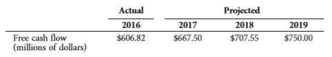 Current and projected free cash flows for Radell Global Operations are shown here. Growth is expected to be constant after 2018, and the weighted average cost of capital is 11%. What is the horizon (continuing) value at 2019 if growth from 2018 remains constant?