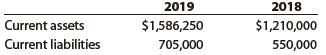 Current assets and current liabilities for Brimstone Company follow:


a. Determine the working capital and current ratio for 2019 and 2018.
b. Does the change in the current ratio from 2018 to 2019 indicate a favorable or an unfavorable change?

