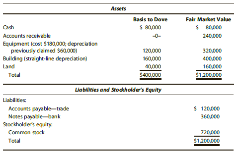 Cynthia, a sole proprietor, was engaged in a service business and reported her income on the cash basis. In February of the current year, she incorporates her business as Dove Corporation and transfers the assets of the business to the corporation in return for all of the stock in addition to the corporation’s assumption of her proprietorship’s liabilities. All of the receivables and the unpaid trade payables are transferred to the newly formed corporation. The balance sheet of the corporation immediately after its formation is as follows:
Discuss the tax consequences of the incorporation of the business to Cynthia and to Dove Corporation.