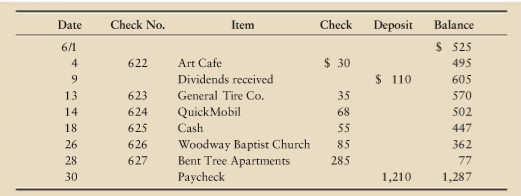 D. J. Hunters checkbook lists the following:
The June bank statement shows
Requirement
1. Prepare Hunters bank reconciliation at June 30.