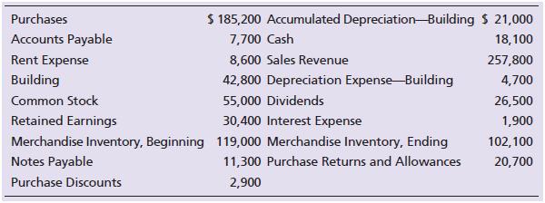 D & T Printing Supplies’s accounting records include the following accounts at December 31, 2018.


Requirements:
1. Journalize the required closing entries for D & T Printing Supplies assuming that D & T usesthe periodic inventory system.
2. Determine the ending balance in the Retained Earnings account.

