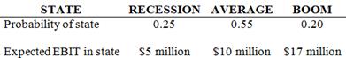 Daddi Mac, Inc., doesn’t face any taxes and has $350 million in assets, currently financed entirely with equity. equity is worth $37 per share, and book value of equity is equal to market value of equity. Also, let’s assume that the firm’s expected values for EBIT are dependent upon which state of the economy occurs this year, with the possible values of EBIT and their associated probabilities shown as follows:
The firm is considering switching to a 20 percent debt capital structure, and has determined that they would have to pay an 8 percent yield on perpetual debt regardless of whether they change their capital structure. What will be the standard deviation in EPS if they switch to the proposed capital structure?

