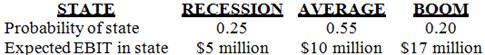 Daddi Mac, Inc., doesn’t face any taxes and has $290 million in assets, currently financed entirely with equity. equity is worth $37 per share, and book value of equity is equal to market value of equity. Also, let’s assume that the firm’s expected values for EBIT depend upon which state of the economy occurs this year, with the possible values of EBIT and their associated probabilities shown as follows:
The firm is considering switching to a 20 percent debt capital structure, and has determined that they would have to pay an 8 percent yield on perpetual debt in either event. What will be the level of expected EPS if they switch to the proposed capital structure?

