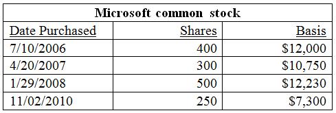 Dahlia is in the 28 percent tax rate bracket and has purchased the following shares of Microsoft common stock over the years:
If Dahlia sells 800 shares of Microsoft for $40,000 on December 20, 2016, what is her capital gain or loss in each of the following assumptions?
 a. She uses the FIFO method.
b. She uses the specific identification method and she wants to minimize her current year capital gain.


