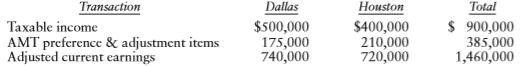Dallas and Houston Corporations comprise an affiliated group that formed at the beginning of the current year. The following items pertain to Dallas and Houston for the current year:
Determine each corporation’s AMT liability if they file separate tax returns, and determine the group’s consolidated AMT liability if they elect to file a consolidated tax return. Assume that, if the group elects to file a consolidated tax return, its consolidated taxable income, consolidated AMT preference and adjustment items, and consolidated adjusted current earnings equal the sum of the corporations’ separate amounts. Assume also that the corporations do not qualify for the small corporation and first-year exemptions from the AMT. Ignore the U.S. production activities deduction.