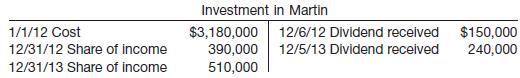 Dan Aykroyd Corp. was a 30% owner of Steve Martin Company, holding 210,000 shares of Martin’s common stock on December 31, 2013. The investment account had the following entries.
On January 2, 2014, Aykroyd sold 126,000 shares of Martin for $3,440,000, thereby losing its significant influence. During the year 2014, Martin experienced the following results of operations and paid the following dividends to Aykroyd.
At December 31, 2014, the fair value of Martin shares held by Aykroyd is $1,570,000. This is the first reporting date since the January 2 sale.
Instructions
(a) What effect does the January 2, 2014, transaction have upon Aykroyd’s accounting treatment for its investment in Martin?
(b) Compute the carrying amount of the investment in Martin as of December 31, 2014 (prior to any fair value adjustment).
(c) Prepare the adjusting entry on December 31, 2014, applying the fair value method to Aykroyd’s long-term investment in Martin Company securities.

