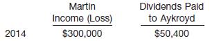 Dan Aykroyd Corp. was a 30% owner of Steve Martin Company, holding 210,000 shares of Martin’s common stock on December 31, 2013. The investment account had the following entries.
On January 2, 2014, Aykroyd sold 126,000 shares of Martin for $3,440,000, thereby losing its significant influence. During the year 2014, Martin experienced the following results of operations and paid the following dividends to Aykroyd.
At December 31, 2014, the fair value of Martin shares held by Aykroyd is $1,570,000. This is the first reporting date since the January 2 sale.
Instructions
(a) What effect does the January 2, 2014, transaction have upon Aykroyd’s accounting treatment for its investment in Martin?
(b) Compute the carrying amount of the investment in Martin as of December 31, 2014 (prior to any fair value adjustment).
(c) Prepare the adjusting entry on December 31, 2014, applying the fair value method to Aykroyd’s long-term investment in Martin Company securities.

