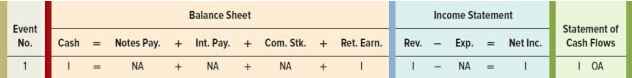 Danny Bell started Bell Company on January 1, Year 1. The company experienced the following events during its first year of operation:
1. Earned $3,000 of cash revenue for performing services.
2. Borrowed $4,800 cash from the bank.
3. Adjusted the accounting records to recognize accrued interest expense on the bank note. The note, issued on August 1, Year 1, had a one year term and a 6 percent annual interest rate.
Required:
a. What is the amount of interest expense in Year 1?
b. What amount of cash was paid for interest in Year 1?
c. Use a horizontal statements model to show how each event affects the balance sheet, income statement, and statement of cash flows. Indicate whether the event increases (I), decreases (D), or does not affect (NA) each element of the financial statements. In the statement of cash flows column, designate the cash flows as operating activities (OA), investing activities (IA), or financing activities (FA). The first transaction has been recorded as an example.