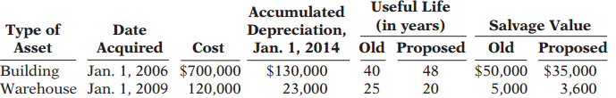 Danny Venable, the new controller of Seratelli Company, has reviewed the expected useful lives and salvage values of selected depreciable assets at the beginning of 2014. Here are his findings:
All assets are depreciated by the straight-line method. Seratelli Company uses a calendar year in preparing annual financial statements. After discussion, management has agreed to accept Danny’s proposed changes. (The “Proposed” useful life is total life, not remaining life.)
Instructions:
(a) Compute the revised annual depreciation on each asset in 2014. (Show computations.)
(b) Prepare the entry (or entries) to record depreciation on the building in 2014.