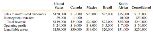 DaP Corporation’s home country is the United States, but it also has operations in Canada, Mexico, Brazil, and South Africa and reports internally on a geographic basis. Information relevant to DaP’s operating-segment disclosure requirement for the year ended December 31, 2016, is presented in summary form as follows:


REQUIRED:
1. Prepare schedules to show which of DaP’s operating segments require separate disclosure under (a) the 10 percent revenue test, (b) the 10 percent asset test, and (c) the 10 percent profit test.
2. Which of DaP’s operating segments meet at least one of the tests for segment reporting?
3. Prepare a schedule to disclose DaP’s segment operations from the information given.

