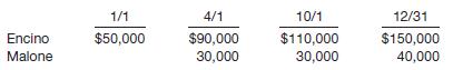 Darby Sporting Goods Inc. has been experiencing growth in the demand for its products over the last several years. The last two Olympic Games greatly increased the popularity of basketball around the world. As a result, a European sports retailing consortium entered into an agreement with Darby’s Roundball Division to purchase basketballs and other accessories on an increasing basis over the next 5 years. To be able to meet the quantity commitments of this agreement, Darby had to obtain additional manufacturing capacity. A real estate firm located an available factory in close proximity to Darby’s Roundball manufacturing facility, and Darby agreed to purchase the factory and used machinery from Encino Athletic Equipment Company on October 1, 2013. Renovations were necessary to convert the factory for Darby’s manufacturing use. The terms of the agreement required Darby to pay Encino $50,000 when renovations started on January 1, 2014, with the balance to be paid as renovations were completed. The overall purchase price for the factory and machinery was $400,000. The building renovations were contracted to Malone Construction at $100,000. The payments made, as renovations progressed during 2014, are shown below. The factory was placed in service on January 1, 2015.
On January 1, 2014, Darby secured a $500,000 line-of-credit with a 12% interest rate to finance the purchase cost of the factory and machinery, and the renovation costs. Darby drew down on the line-of-credit to meet the payment schedule shown above; this was Darby’s only outstanding loan during 2014. Bob Sprague, Darby’s controller, will capitalize the maximum allowable interest costs for this project. Darby’s policy regarding purchases of this nature is to use the appraisal value of the land for book purposes and prorate the balance of the purchase price over the remaining items. The building had originally cost Encino $300,000 and had a net book value of $50,000, while the machinery originally cost $125,000 and had a net book value of $40,000 on the date of sale. The land was recorded on Encino’s books at $40,000. An appraisal, conducted by independent appraisers at the time of acquisition, valued the land at $290,000, the building at $105,000, and the machinery at $45,000. mated salvage value of $30,000. Justice estimated that the productive machinery would have a remaining useful life of 5 years and a salvage value of $3,000. Darby’s depreciation policy specifies the 200% declining-balance method for machinery and the 150% declining-balance method for the plant. One-half year’s depreciation is taken in the year the plant is placed in service, and one-half year is allowed when the property is disposed of or retired. Darby uses a 360-day year for calculating interest costs.
Instructions
(a) Determine the amounts to be recorded on the books of Darby Sporting Goods Inc. as of December 31, 2014, for each of the following properties acquired from Encino Athletic Equipment Company.
(1) Land.
(2) Buildings.
(3) Machinery.
(b) Calculate Darby Sporting Goods Inc.’s 2015 depreciation expense, for book purposes, for each of the properties acquired from Encino Athletic Equipment Company.
(c) Discuss the arguments for and against the capitalization of interest costs.