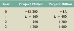 Darin Clay, the CFO of MakeMoney.com, has to decide between the following two projects:


The expected rate of return for either of the two projects is 12 percent. What is the range of initial investment ( Io ) for which Project Billion is more financially attractive than Project Million?

