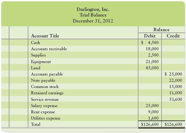 Darlington, Inc.’s trial balance follows.


Compute these amounts for the business:
1. Total assets
2. Total liabilities
3. Net income or net loss during December


