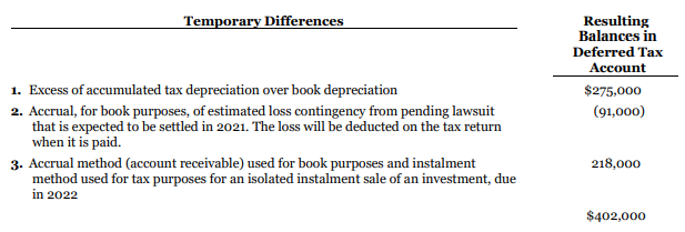 Darrell Corporation reports under IFRS. At December 31, 2020, the company had a net deferred tax liability of $402,000. An explanation of the items that make up this balance follows:
Instructions
a. Indicate how deferred tax should be presented on Darrell Corporation's December 31, 2020 SFP.
b. How would your response to part (a) change if Darrell Corporation followed the ASPE future/deferred income taxes method?