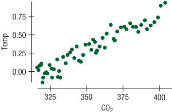 Data collected from around the globe (including the sea ice data of Exercise 23) show that the earth is getting warmer. The generally accepted explanation relates climate change to an increase in atmospheric levels of carbon dioxide (CO2) because CO2 is a greenhouse gas that traps the heat of the sun. A standard source of the mean annual CO2 concentration in the atmosphere (parts per million) is measurements taken at the top of Mauna Loa in Hawaii (away from any local contaminants) and available at
ftp://aftp.cmdl.noaa.gov/products/trends/co2/co2_annmean_mlo.txt.
Global temperature anomaly is the difference in mean global temperature relative to a base period of 1981 to 2010 in °C. It is available at www.ncdc.noaa.gov/cag/data-info/global.
Here are a scatterplot and regression for the years from 1959 to 2016:
Response variable is: Temp
1. Write the equation of the regression line.
2. Is there evidence of an association between CO2 level and global temperature?
3. Do you think predictions made by this regression will be very accurate? Explain.
4. Does this regression prove that increasing CO2 levels are causing global warming? Discuss.