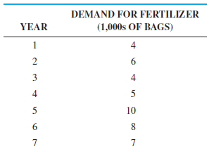Data collected on the yearly demand for 50-pound bags of fertilizer at Wallace Garden Supply are shown in the following table. Develop a 3-year moving average to forecast sales. Then estimate demand again with a weighted moving average in which sales in the most recent year are given a weight of 2 and sales in the other 2 years are each given a weight of 1. Which method do you think is better?