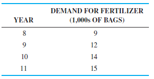 Data collected on the yearly demand for 50-pound bags of fertilizer at Wallace Garden Supply are shown in the following table. Develop a 3-year moving average to forecast sales. Then estimate demand again with a weighted moving average in which sales in the most recent year are given a weight of 2 and sales in the other 2 years are each given a weight of 1. Which method do you think is better?