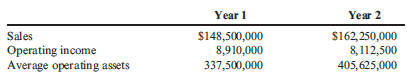 Data follow for the Construction Division of D. Jack Inc.:
(Note: Round all answers to two decimal places.)
Required:
1. Compute the margin and turnover ratios for each year.
2. Compute the ROI for the Construction Division for each year.