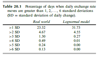 Data for a number of foreign currencies are provided on the author’s website: http://www-2.rotman.utoronto.ca/_hull/data
Choose a currency and use the data to produce a table similar to Table 20.1.
