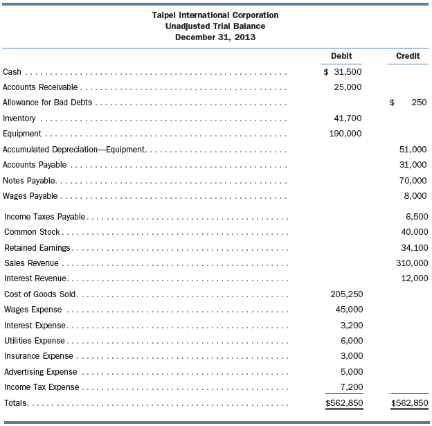 Data for adjustments at December 31, 2013, are as follows:
(a) Taipei International uses a perpetual inventory system.
(b) An analysis of Accounts Receivable reveals that the appropriate year-end balance in Allowance for Bad Debts is $750.
(c) Equipment depreciation for the year totaled $32,000.
(d) A recheck of the inventory count revealed that goods costing $5,600 were wrongly excluded from ending inventory. The goods in question were not shipped until January 3, 2014. A related receivable for $8,200 was also mistakenly recorded.
(e) Interest on the note payable has not been accrued. The note was issued on March 1, 2013, and the interest rate is 12%.
(f) The balance in Insurance Expense represents $3,000 that was paid for a 1-year policy on October 1. The policy went into effect on October 1.
(g) Dividends totaling $7,800 were declared on December 25. The dividends will not be paid until January 15, 2014. No entry was made.
Instructions:
1. Journalize the necessary adjusting entries. (Ignore income tax effects.)
2. Journalize the necessary closing entries.
3. Prepare a post-closing trial balance.
4. Can a company pay dividends in a year in which it has a net loss? Can a company owe income taxes in a year in which it has a net loss?