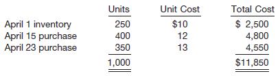 
Data for Amsterdam Company are presented in BE8-5. Compute the April 30 inventory and the April cost of goods sold using the FIFO method.
In BE8-5


&nbsp;