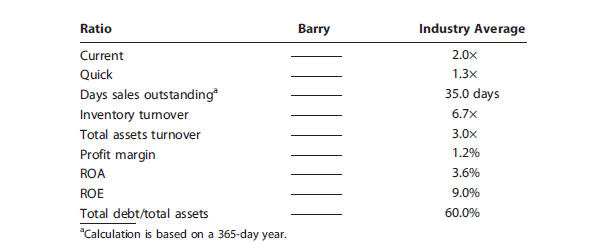Data for Barry Computer Co. and its industry averages follow.
a. Calculate the indicated ratios for Barry.
b. Construct the DuPont equation for both Barry and the industry.
c. Outline Barry’s strengths and weaknesses as revealed by your analysis.
d. Suppose Barry had doubled its sales as well as its inventories, accounts receivable, and common equity during 2008. How would that information affect the validity of your ratio analysis? (Hint: Think about averages and the effects of rapid growth on ratios if averages are not used. No calculations are needed.)


