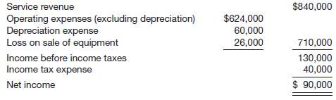 Data for Krauss Company are presented in E23-5.
In E23-5
Krauss’s balance sheet contained the following comparative data at December 31.
Instructions
Prepare the operating activities section of the statement of cash flows using the indirect method.

