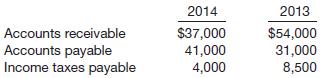 Data for Krauss Company are presented in E23-5.
In E23-5
Krauss’s balance sheet contained the following comparative data at December 31.
Instructions
Prepare the operating activities section of the statement of cash flows using the indirect method.

