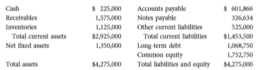 Data for Lozano Chip Company and its industry averages follow.
a. Calculate the indicated ratios for Lozano.
b. Construct the extended DuPont equation for both Lozano and the industry.
c. Outline Lozano’s strengths and weaknesses as revealed by your analysis.