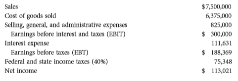 Data for Lozano Chip Company and its industry averages follow.
a. Calculate the indicated ratios for Lozano.
b. Construct the extended DuPont equation for both Lozano and the industry.
c. Outline Lozano’s strengths and weaknesses as revealed by your analysis.