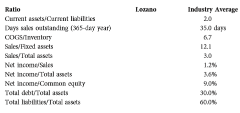 Data for Lozano Chip Company and its industry averages follow.
a. Calculate the indicated ratios for Lozano.
b. Construct the extended DuPont equation for both Lozano and the industry.
c. Outline Lozano’s strengths and weaknesses as revealed by your analysis.