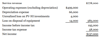 Data for Malouin Corp. are presented in E22.12.
Instructions
Prepare the operating activities section of the statement of cash flows using the indirect method.
From E22.12:
Malouin Corp.'s income statement for the year ended December 31, 2020, had the following condensed information:
There were no purchases or sales of trading (FV-NI) investments during 2020.
Malouin's statement of financial position included the following comparative data at December 31: