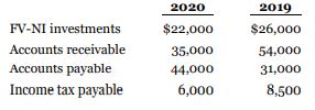 Data for Malouin Corp. are presented in E22.12.
Instructions
Prepare the operating activities section of the statement of cash flows using the indirect method.
From E22.12:
Malouin Corp.'s income statement for the year ended December 31, 2020, had the following condensed information:
There were no purchases or sales of trading (FV-NI) investments during 2020.
Malouin's statement of financial position included the following comparative data at December 31: