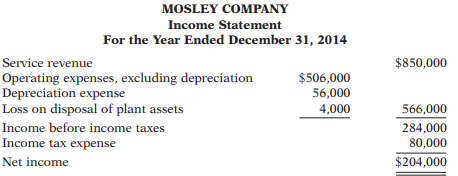 Data for Mosley Company are presented in P12-5B.
Data given in P12-5B:
Mosley Company’s income statement contained the condensed information below.
Mosley’s balance sheet contained the comparative data at December 31, below.
Accounts payable pertain to operating expenses.
Instructions:
Prepare the operating activities section of the statement of cash flows using the direct method.