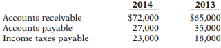 Data for Mosley Company are presented in P12-5B.
Data given in P12-5B:
Mosley Company’s income statement contained the condensed information below.
Mosley’s balance sheet contained the comparative data at December 31, below.
Accounts payable pertain to operating expenses.
Instructions:
Prepare the operating activities section of the statement of cash flows using the direct method.