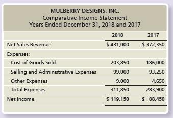 Data for Mulberry Designs, Inc. follow:


Requirements:
1. Prepare a horizontal analysis of the comparative income statement of Mulberry Designs, Inc. Round percentage changes to one decimal place.
2. Why did 2018 net income increase by a higher percentage than net sales revenue?

