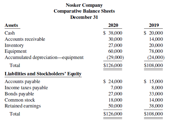 Data for Nosker Company are presented in P17.7A. Further analysis reveals the following.
1. Accounts payable pertain to merchandise suppliers.
2. All operating expenses except for depreciation were paid in cash.
Instructions
a. Prepare a statement of cash flows for Nosker Company using the direct method.
b. Compute free cash flow.
Data from P17.7A:
The following are the financial statements of Nosker Company.