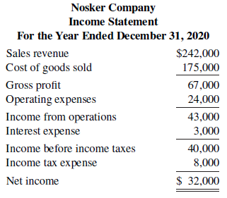 Data for Nosker Company are presented in P17.7A. Further analysis reveals the following.
1. Accounts payable pertain to merchandise suppliers.
2. All operating expenses except for depreciation were paid in cash.
Instructions
a. Prepare a statement of cash flows for Nosker Company using the direct method.
b. Compute free cash flow.
Data from P17.7A:
The following are the financial statements of Nosker Company.