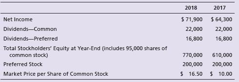 Data for Oxford State Bank follow:


Evaluate the common stock of Oxford State Bank as an investment. Specifically, use the three stock ratios to determine whether the common stock has increased or decreased in attractiveness during the past year. Round to two decimal places.

