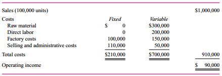 Data for the Bidwell Company are as follows:
Required:
a. Based on the preceding data, calculate break-even sales in units.
b. If Bidwell Company is subject to an effective income tax rate of 40 percent, calculate the number of units Bidwell would have to sell to earn an after-tax profit of $90,000.
c. If fixed costs increase $31,500 with no other cost or revenue factors changing, calculate the break-even sales in units.

