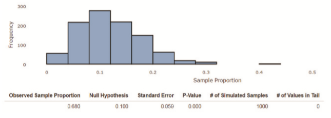 Data from a large study carried out in 2008 was used to estimate that 10% of all smokers who quit smoking are smoking again after one year (“relapse to Smoking after 1 Year of abstinence: a meta-analysis,” www.ncbi.nlm.nih.gov/pmc /articles/pmc2577779/, june 8, 2008, retrieved may 6, 2017).
The outcomes of many surgical procedures are improved for patients who are not smoking. In a University of Kansas Medical Center study (“recidivism rates after Smoking cessation before Spinal fusion,” www.healio.com /orthopedics/journals/ortho/2016-3-39-2/%7b28bf5c50 -c2b8-413a-a662-f10efce6c9ef%7D/recidivism-rates-after -smoking-cessation-before-spinal-fusion, march 31, 2016, retrieved may 6, 2017), patients needing spinal fusion surgery were required to quit smoking before their surgery was scheduled. After one year, n = 25 of the patients responded to a follow-up survey, and 17 were smoking again. Assume it is reasonable to regard this sample as representative of people who quit smoking before surgery. You would like to use the data from this sample to decide if there is convincing evidence that the proportion of people who quit smoking prior to surgery who are smoking again after one year is greater than 0.10.
a. Explain why the data in this example should not be analyzed using a large-sample hypothesis test for one population proportion.
b. Use the output from the Shiny app “Randomization Test for One Proportion” at the bottom of the page to carry out an appropriate hypothesis test.
c. Explain how the result of the hypothesis test you performed may be related to the fact that the spinal fusion patients were required to stop smoking before their surgeries.
Continue to next pages……..