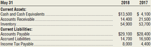 Data from the comparative balance sheet of Gibson’s Greenhouse, Inc., at May 31, 2018, follow:
Gibson’s Greenhouse, Inc.’s transactions during the year ended May 31, 2018, included:
Requirements
1. Prepare Gibson’s Greenhouse, Inc.’s statement of cash flows for the year ended May 31, 2018, using the indirect method to report cash flows from operating activities.
2. Evaluate Gibson’s Greenhouse, Inc.’s cash flows for the year. Mention all three categories of cash flows and give the reason(s) for your evaluation