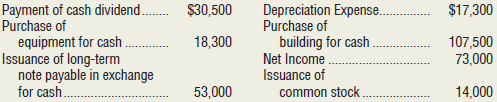 Data from the comparative balance sheet of Gibson’s Greenhouse, Inc., at May 31, 2018, follow:
Gibson’s Greenhouse, Inc.’s transactions during the year ended May 31, 2018, included:
Requirements
1. Prepare Gibson’s Greenhouse, Inc.’s statement of cash flows for the year ended May 31, 2018, using the indirect method to report cash flows from operating activities.
2. Evaluate Gibson’s Greenhouse, Inc.’s cash flows for the year. Mention all three categories of cash flows and give the reason(s) for your evaluation